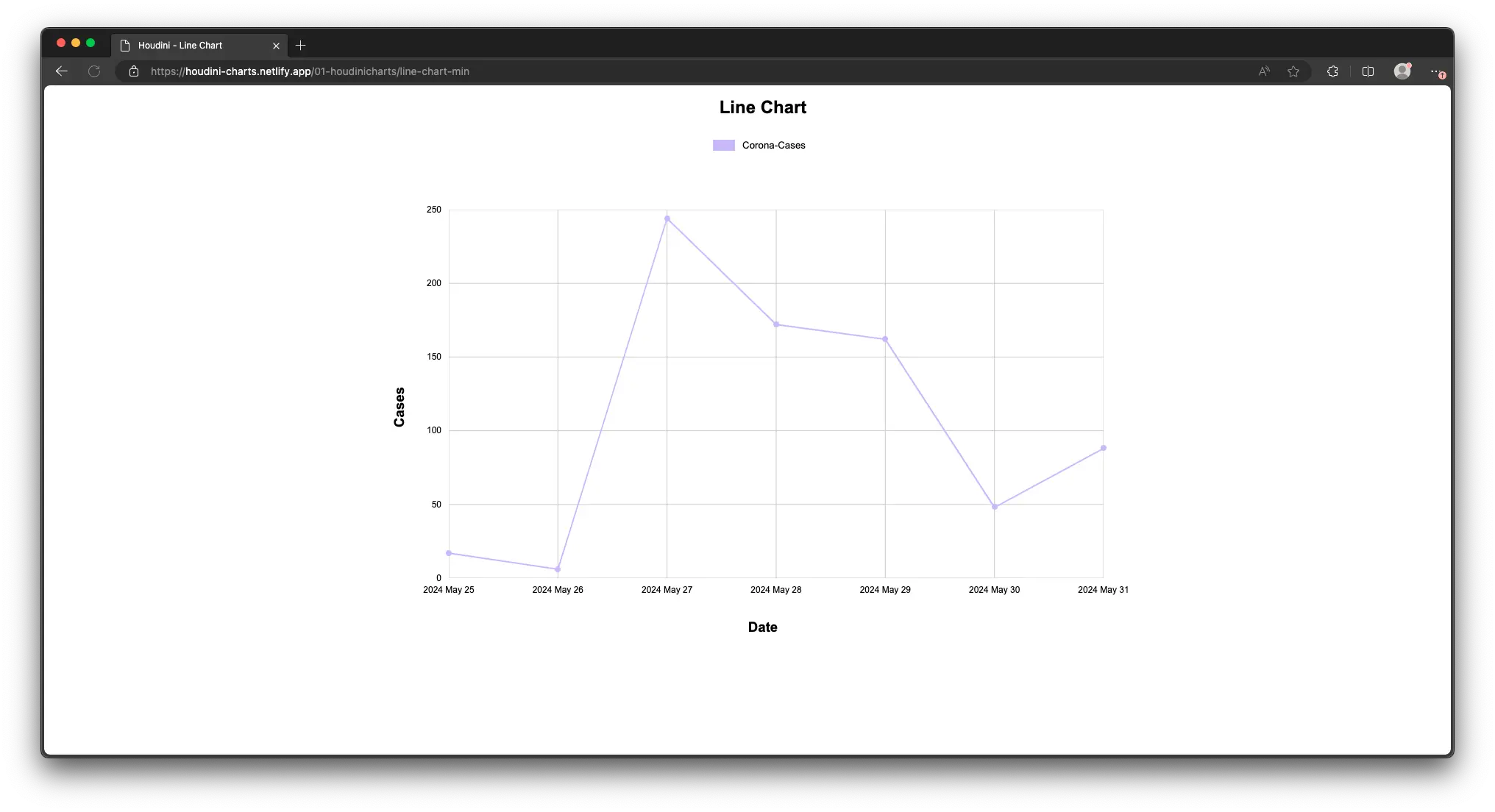 Houdini Charts Line Chart