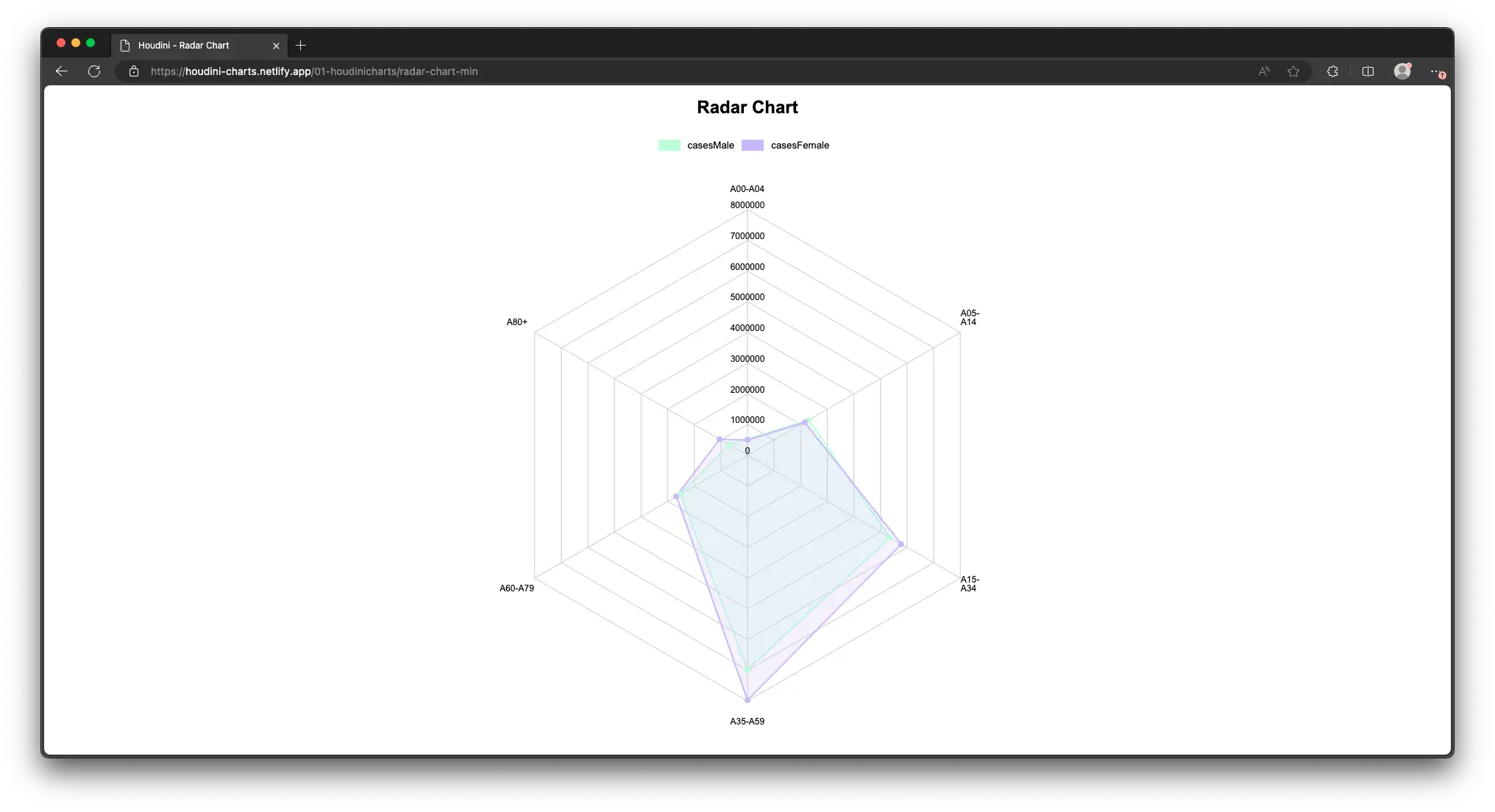 Houdini Charts Radar Chart